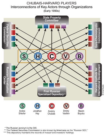 Chubais-Harvard Players