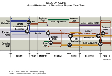 Perle-Wolfowitz-Feith Mutual Protection